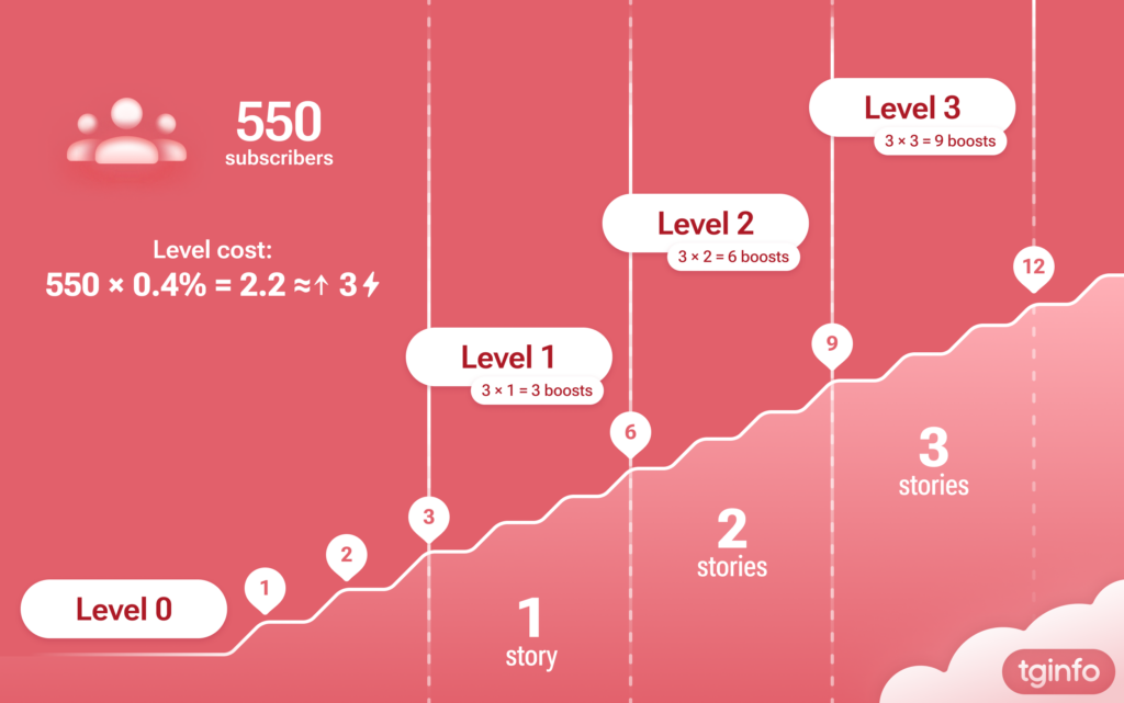 Level cost: 550 * 0.4% = 2.2 ≈↑ 3 boosts.	 
Level 1: 3 * 1 = 3 (1 story)	 
Level 2: 3 * 2 = 6 (2 stories)	 
Level 3: 3 * 3 = 9 (3 stories)